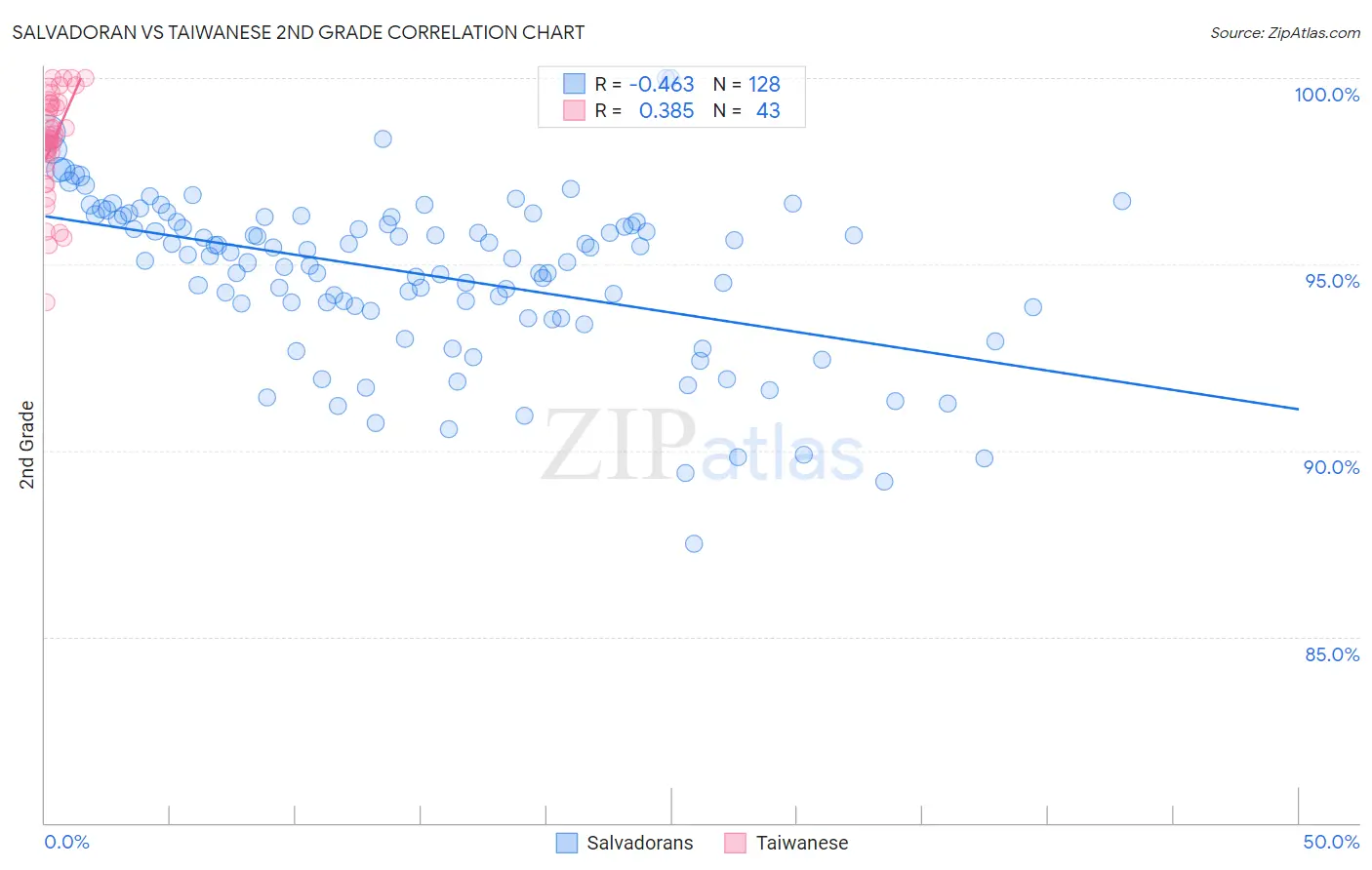 Salvadoran vs Taiwanese 2nd Grade