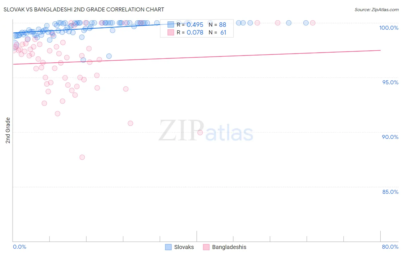 Slovak vs Bangladeshi 2nd Grade