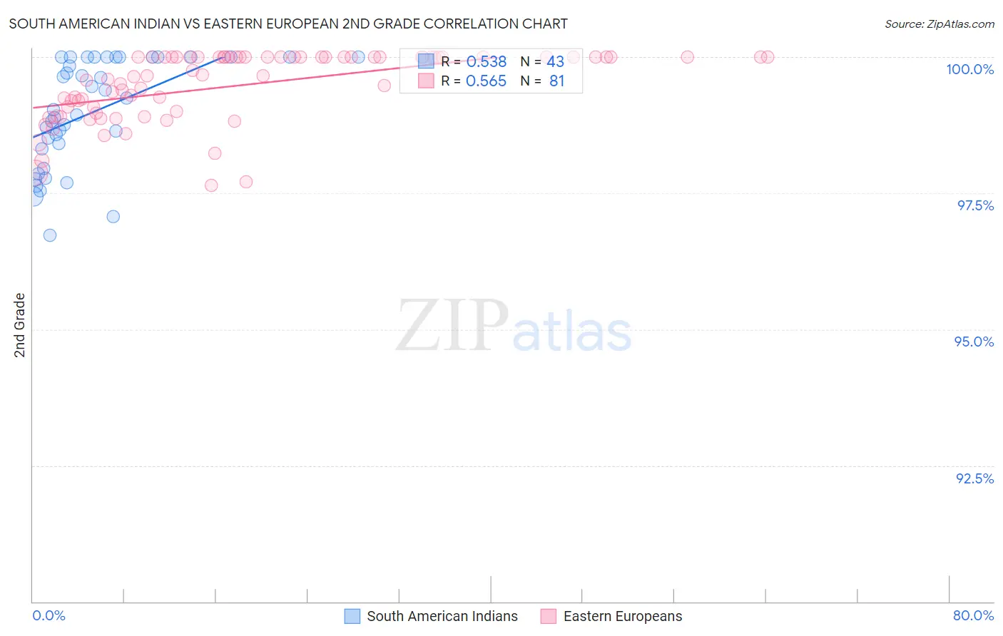 South American Indian vs Eastern European 2nd Grade