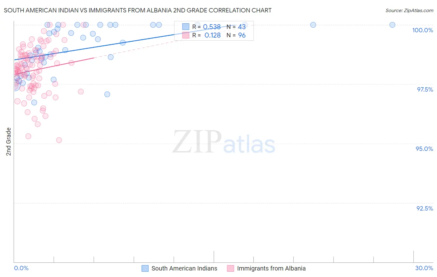 South American Indian vs Immigrants from Albania 2nd Grade