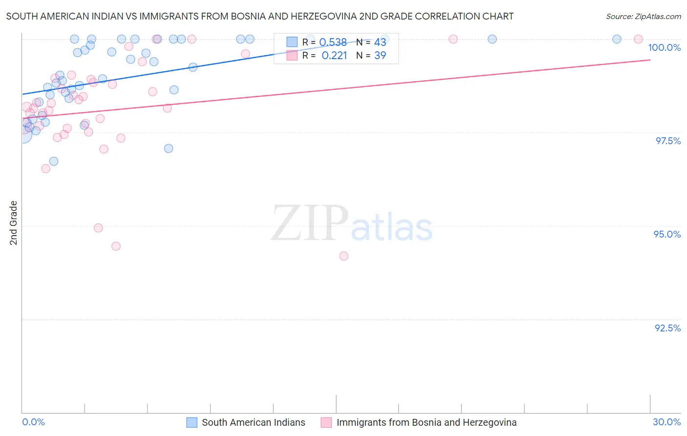 South American Indian vs Immigrants from Bosnia and Herzegovina 2nd Grade