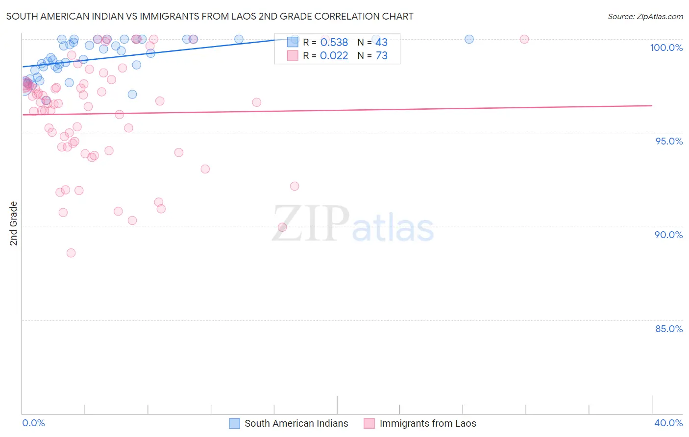 South American Indian vs Immigrants from Laos 2nd Grade