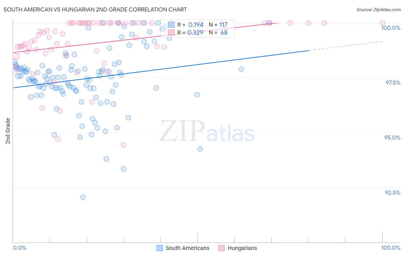 South American vs Hungarian 2nd Grade