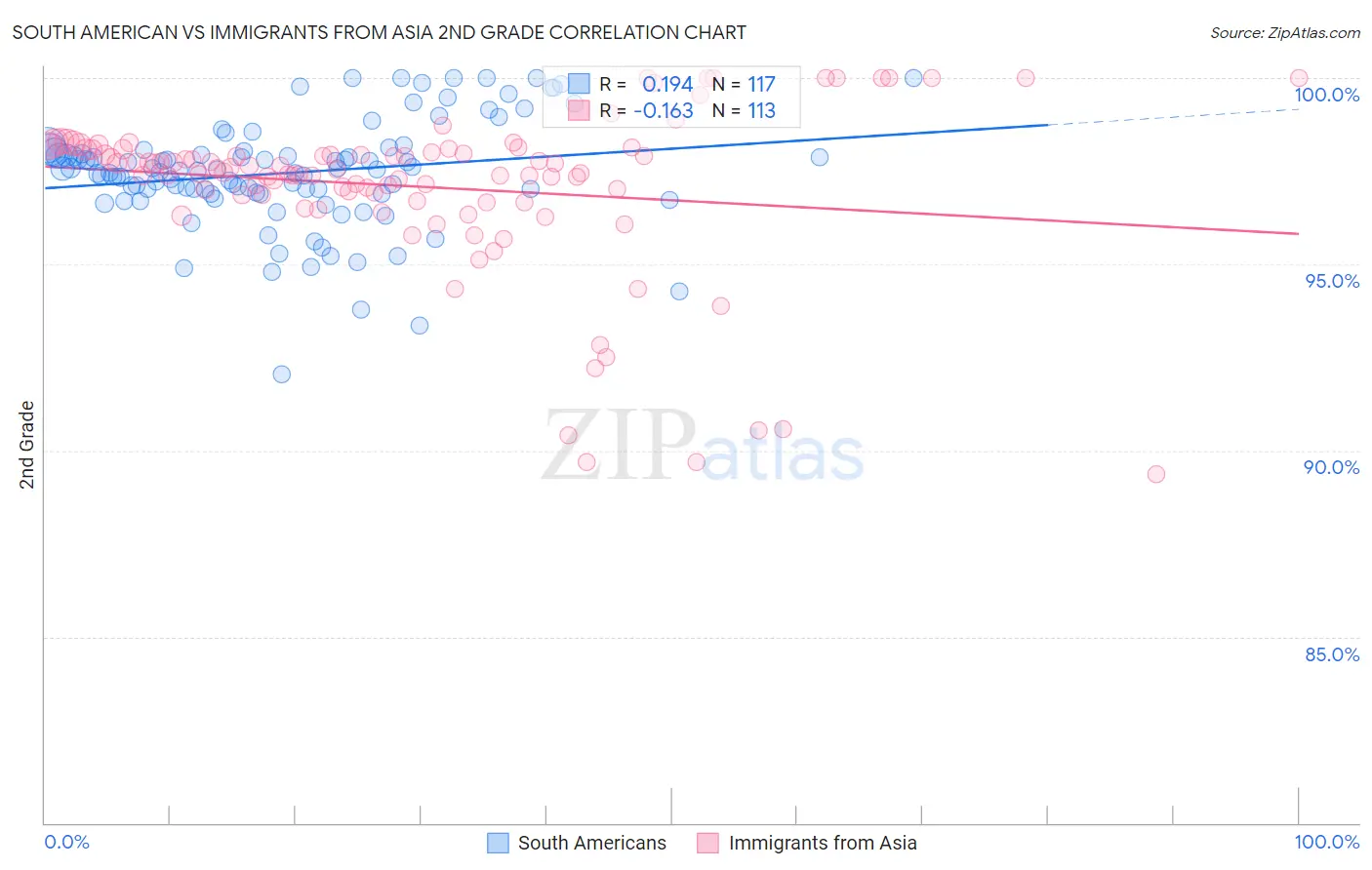 South American vs Immigrants from Asia 2nd Grade