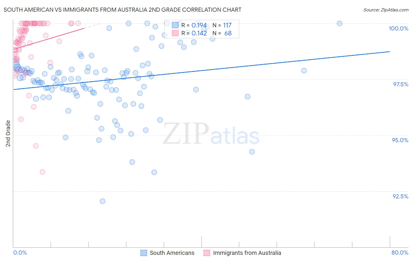 South American vs Immigrants from Australia 2nd Grade