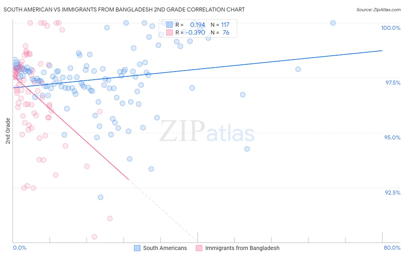 South American vs Immigrants from Bangladesh 2nd Grade