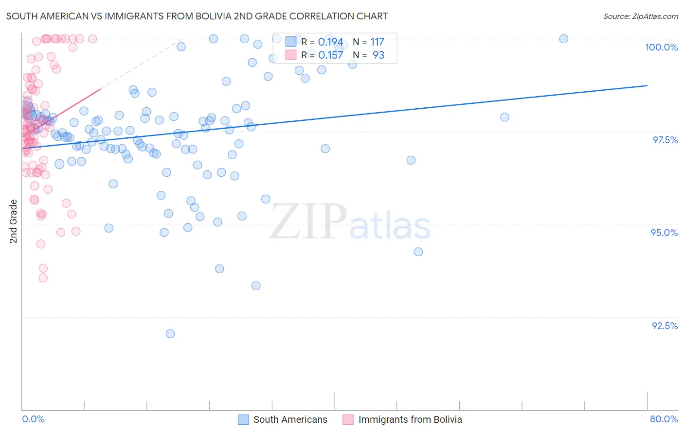 South American vs Immigrants from Bolivia 2nd Grade