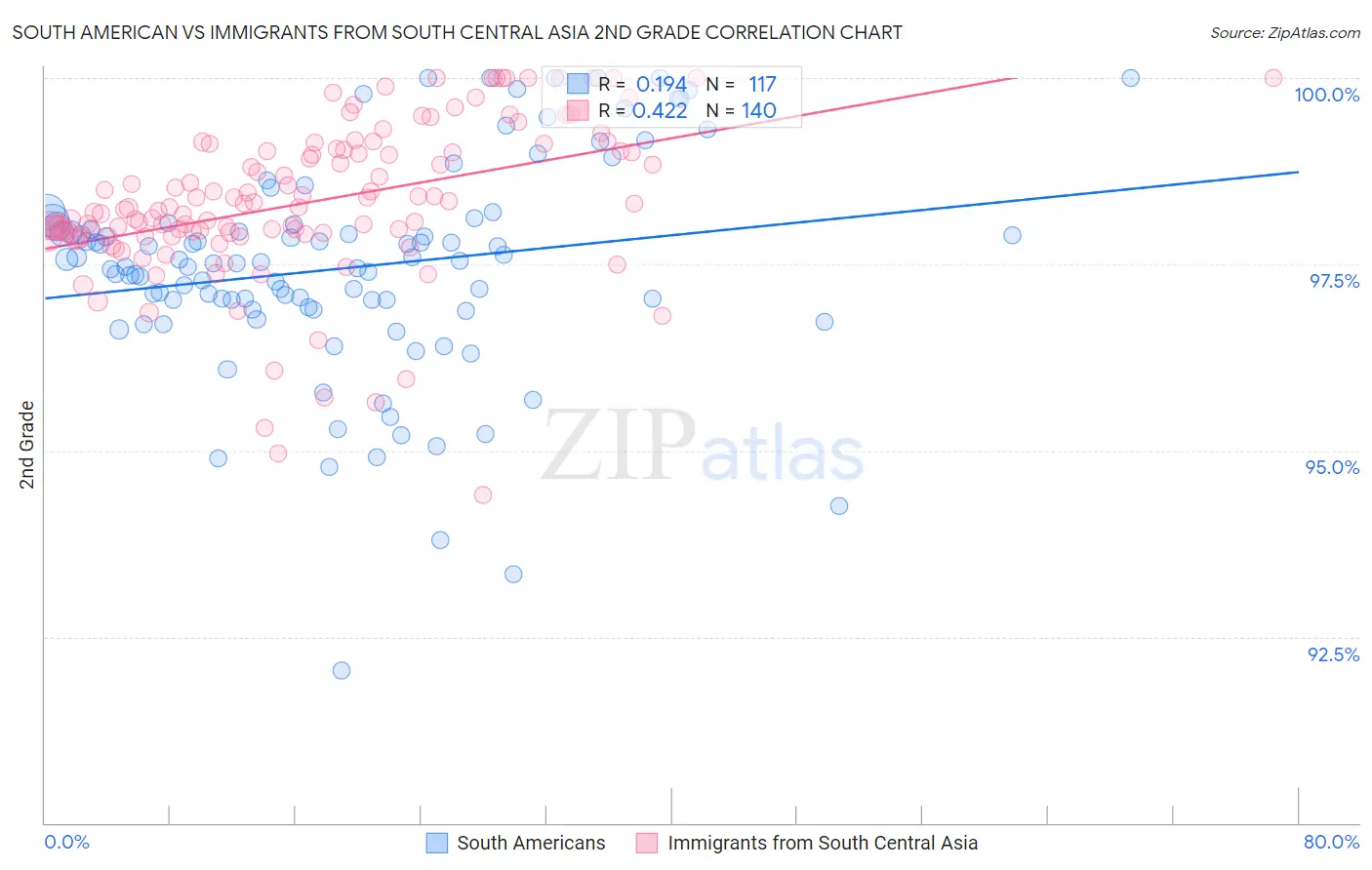 South American vs Immigrants from South Central Asia 2nd Grade