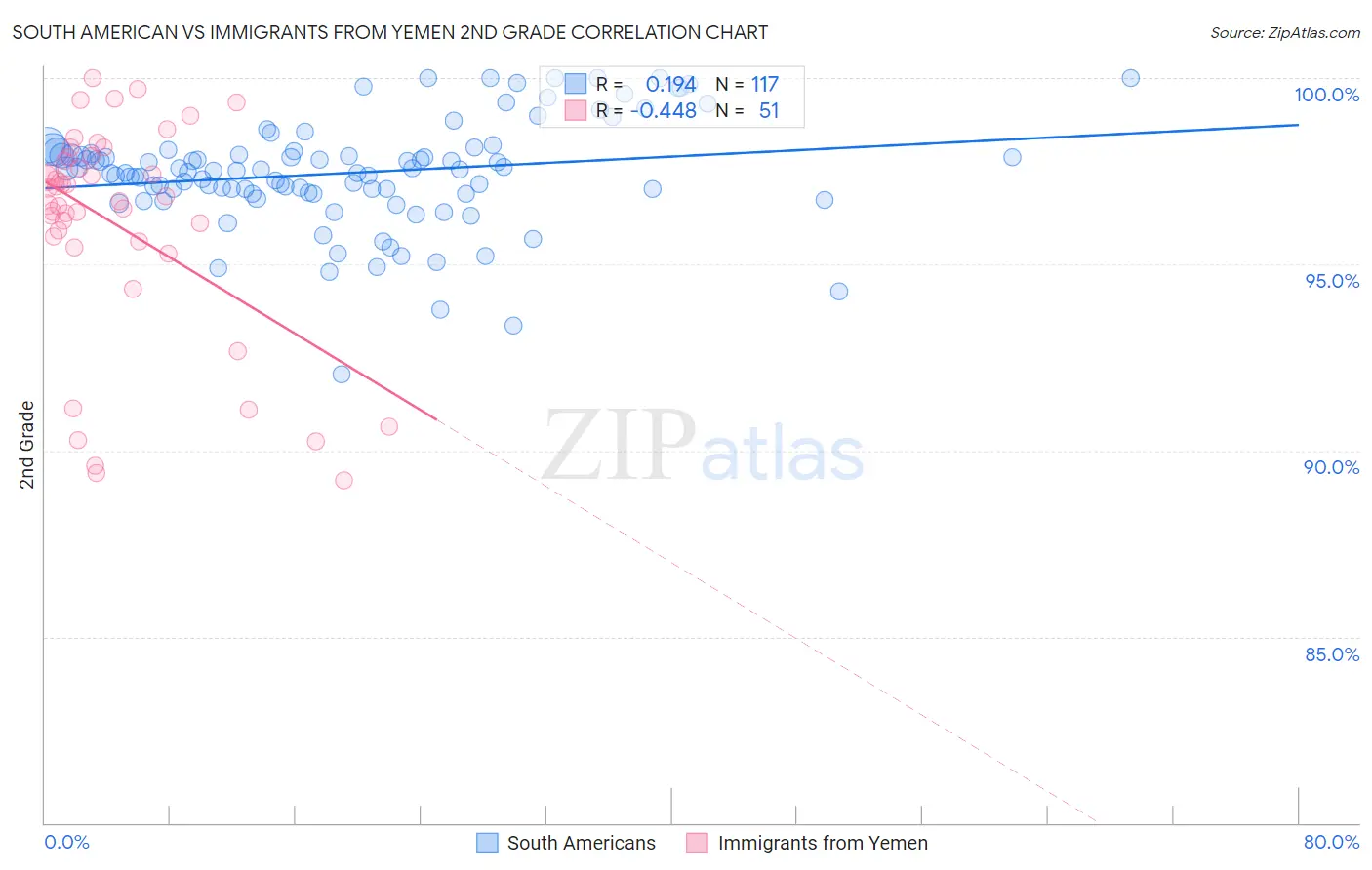 South American vs Immigrants from Yemen 2nd Grade