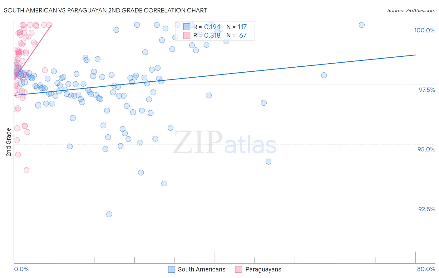 South American vs Paraguayan 2nd Grade