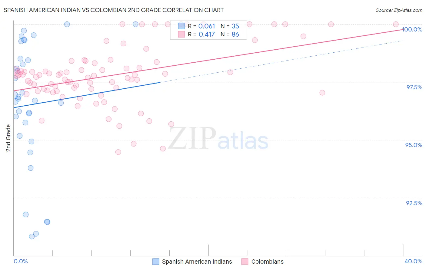 Spanish American Indian vs Colombian 2nd Grade