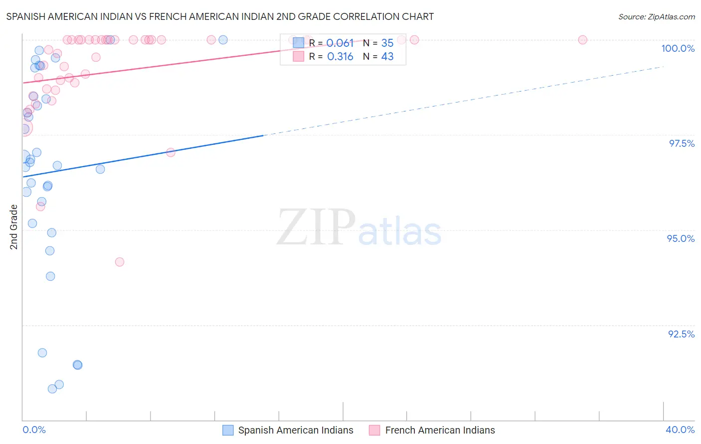 Spanish American Indian vs French American Indian 2nd Grade