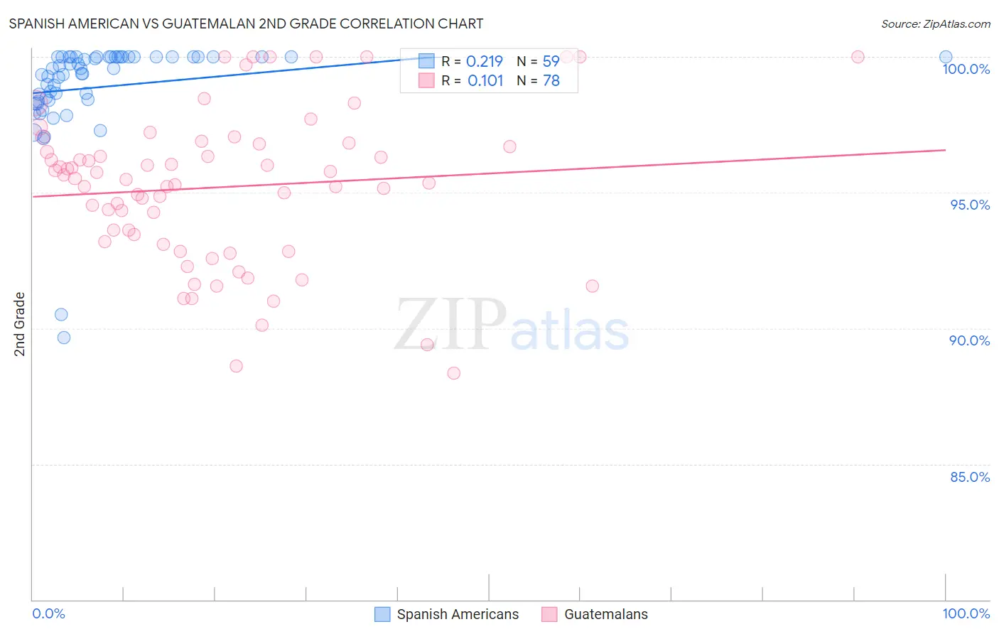 Spanish American vs Guatemalan 2nd Grade