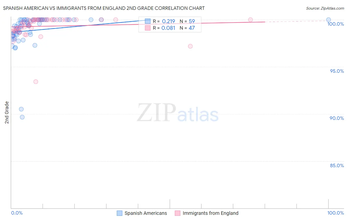 Spanish American vs Immigrants from England 2nd Grade