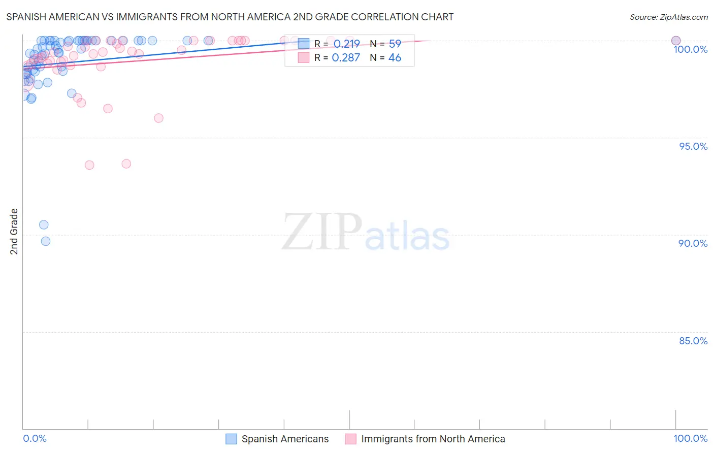 Spanish American vs Immigrants from North America 2nd Grade