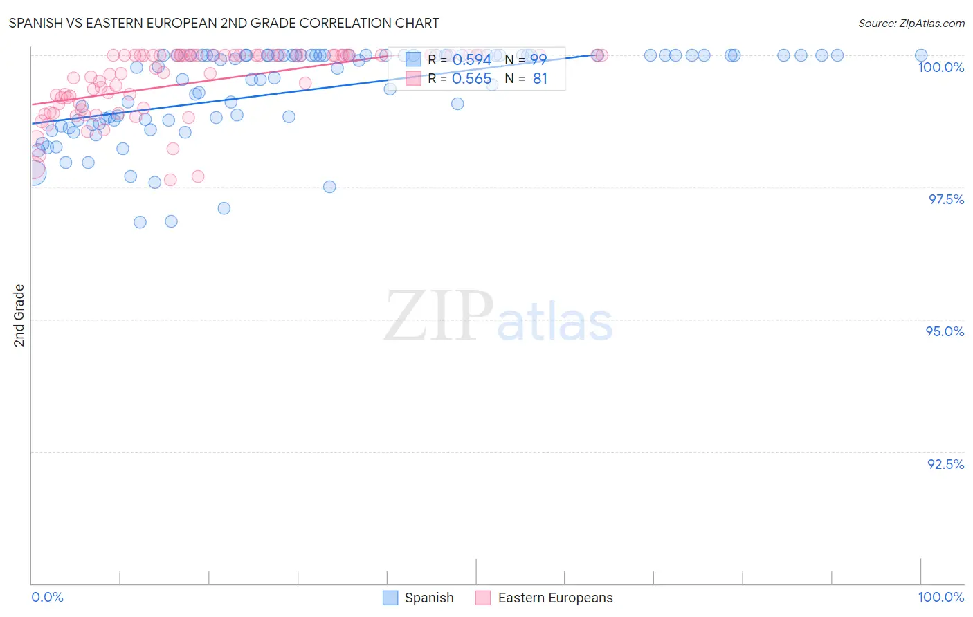 Spanish vs Eastern European 2nd Grade