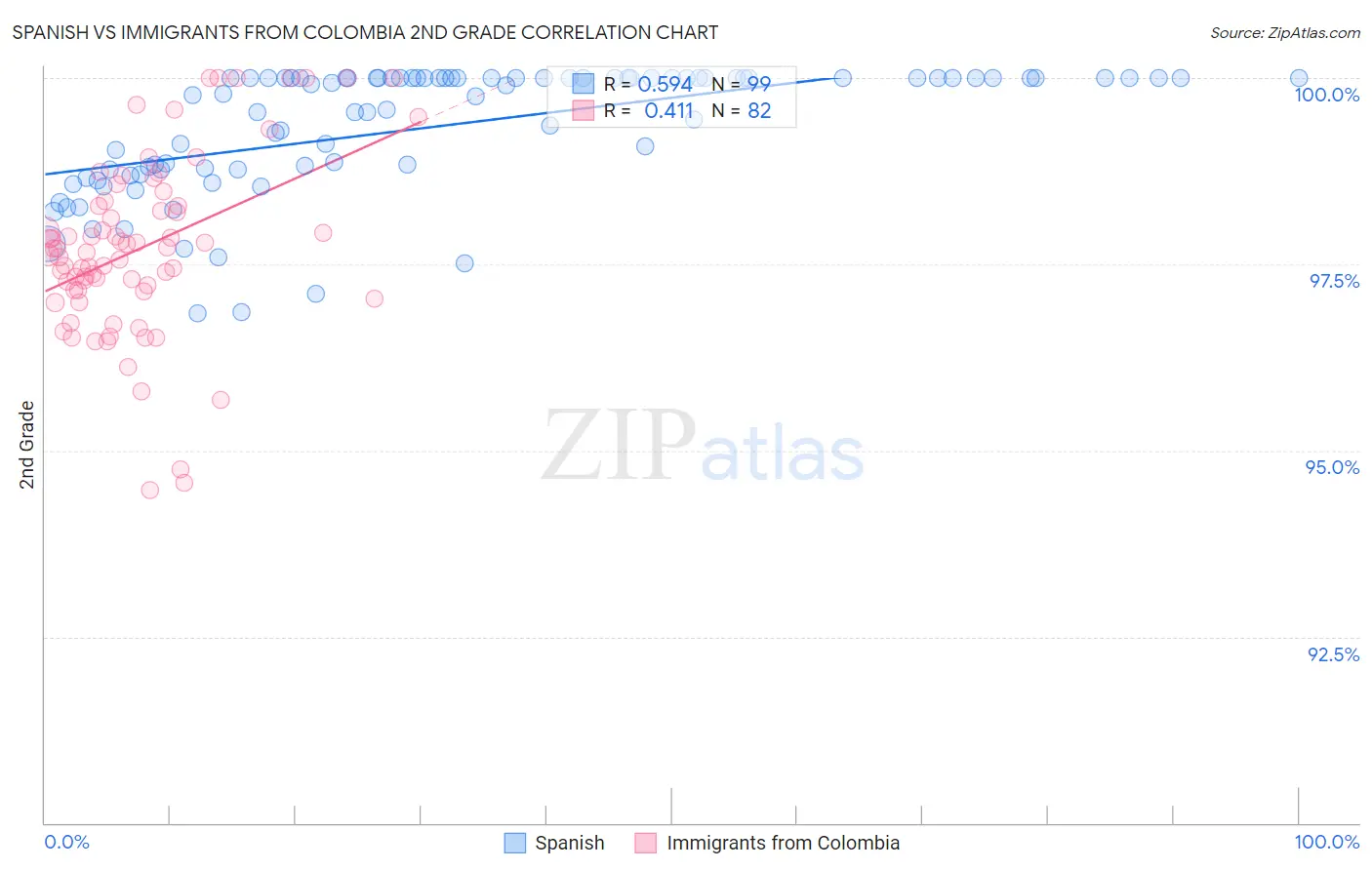 Spanish vs Immigrants from Colombia 2nd Grade