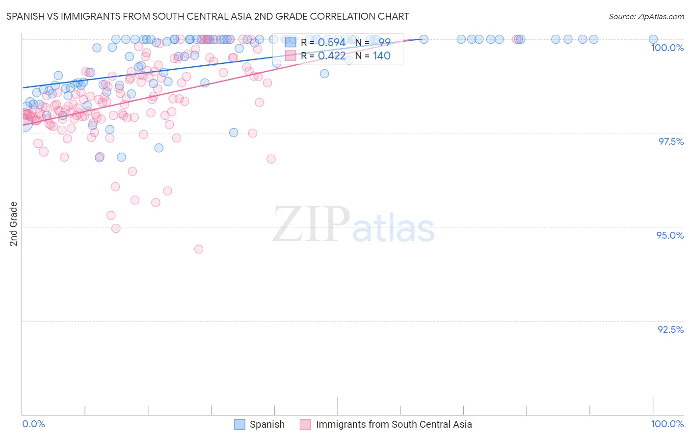 Spanish vs Immigrants from South Central Asia 2nd Grade