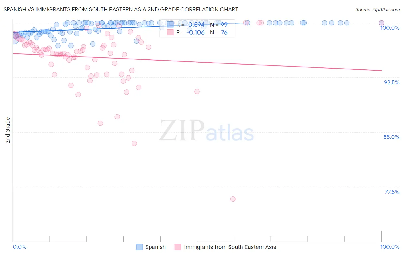 Spanish vs Immigrants from South Eastern Asia 2nd Grade