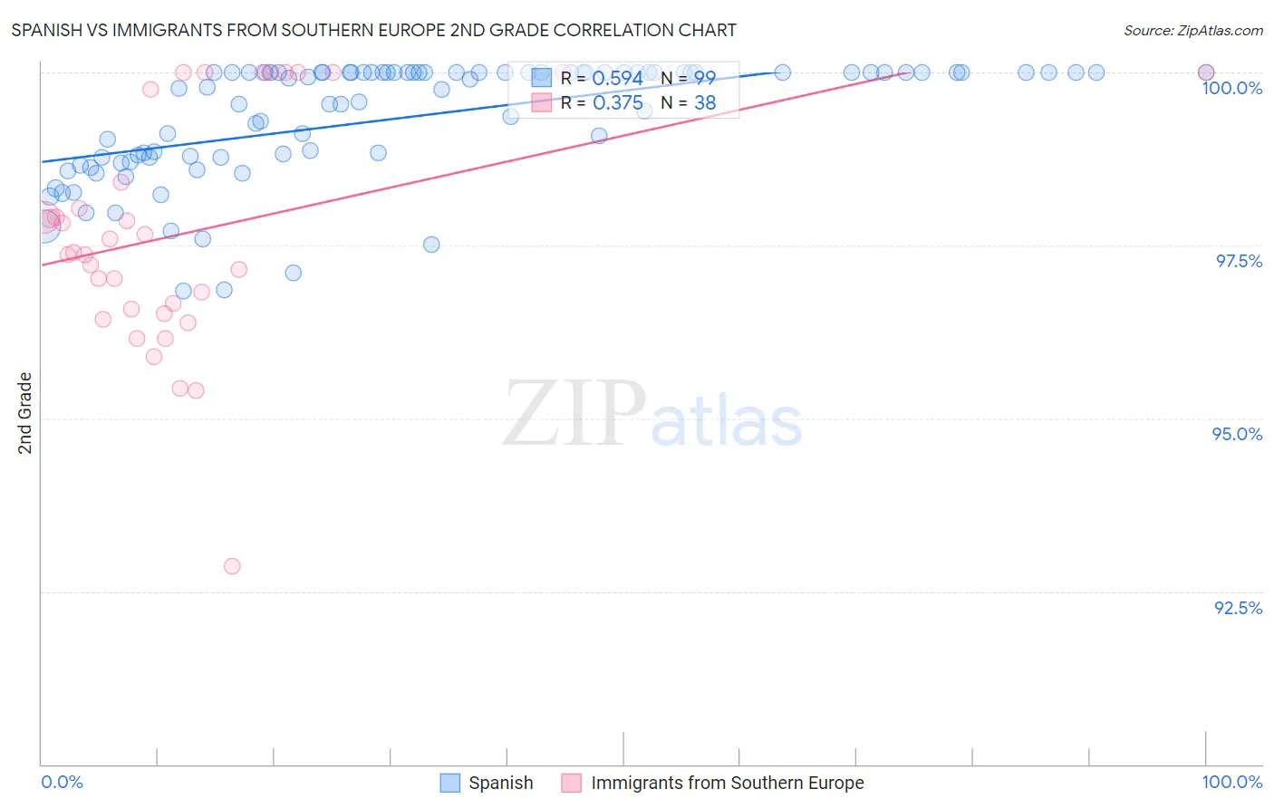 Spanish vs Immigrants from Southern Europe 2nd Grade