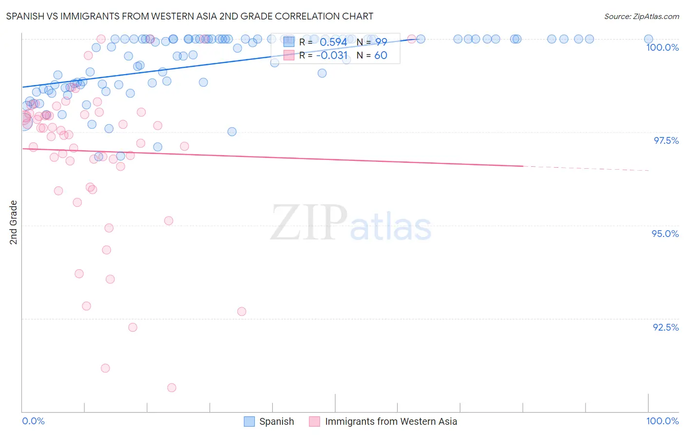 Spanish vs Immigrants from Western Asia 2nd Grade