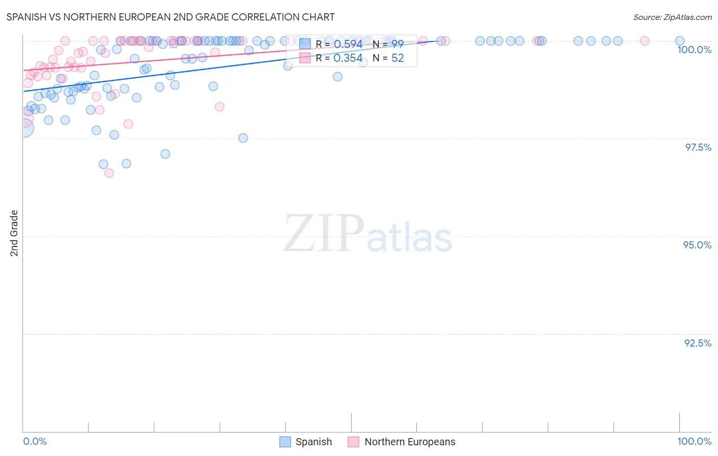 Spanish vs Northern European 2nd Grade