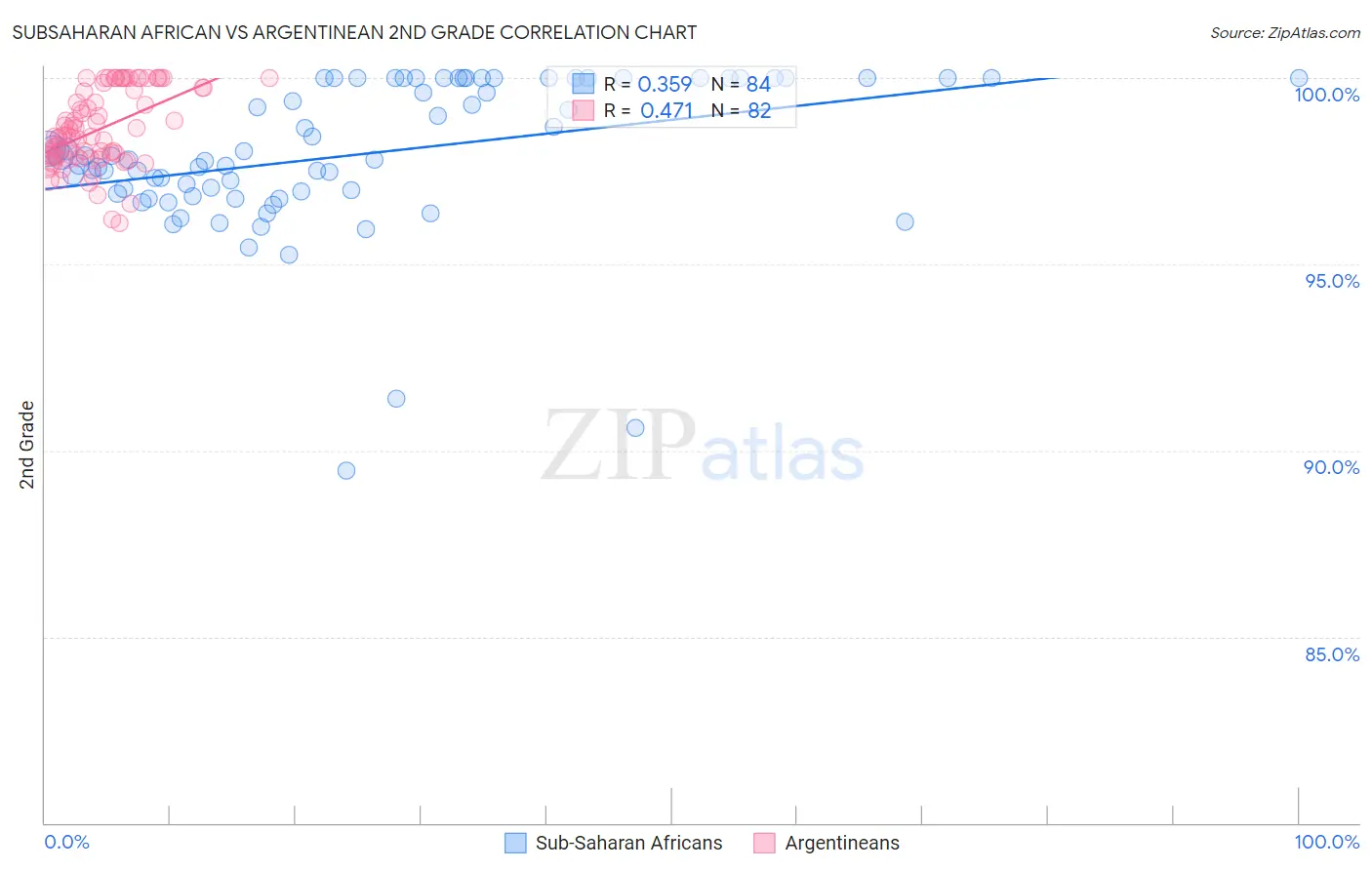 Subsaharan African vs Argentinean 2nd Grade