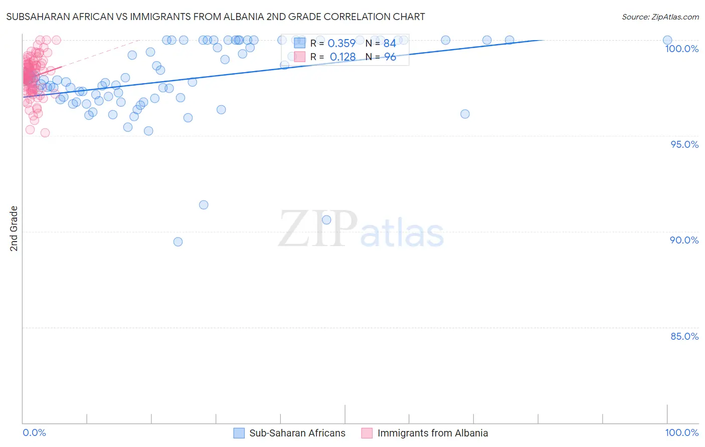 Subsaharan African vs Immigrants from Albania 2nd Grade