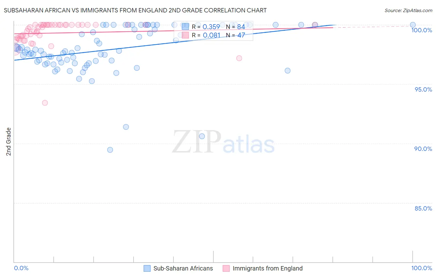 Subsaharan African vs Immigrants from England 2nd Grade