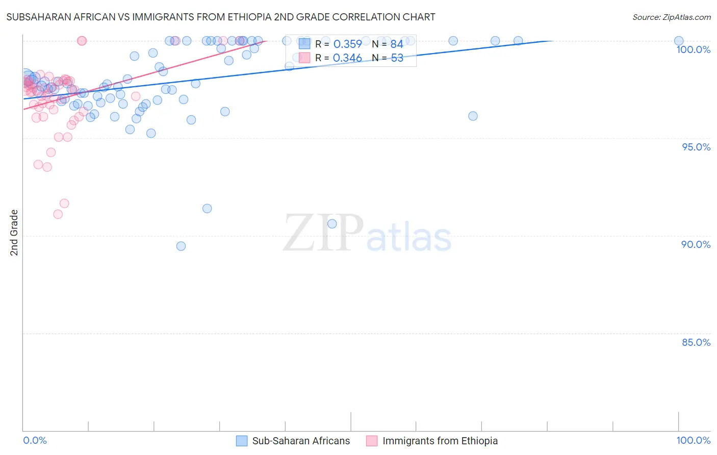 Subsaharan African vs Immigrants from Ethiopia 2nd Grade