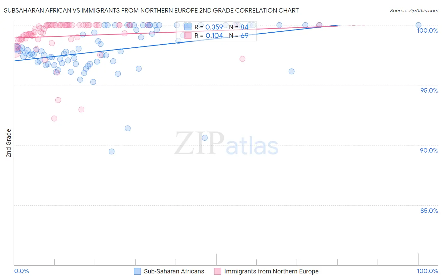 Subsaharan African vs Immigrants from Northern Europe 2nd Grade