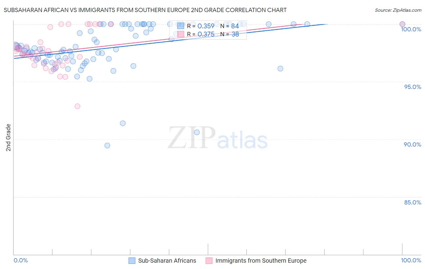 Subsaharan African vs Immigrants from Southern Europe 2nd Grade