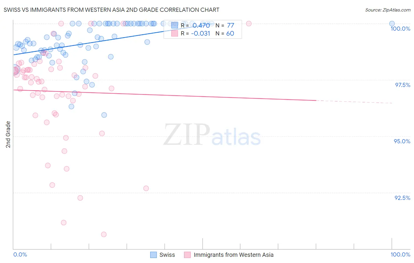 Swiss vs Immigrants from Western Asia 2nd Grade