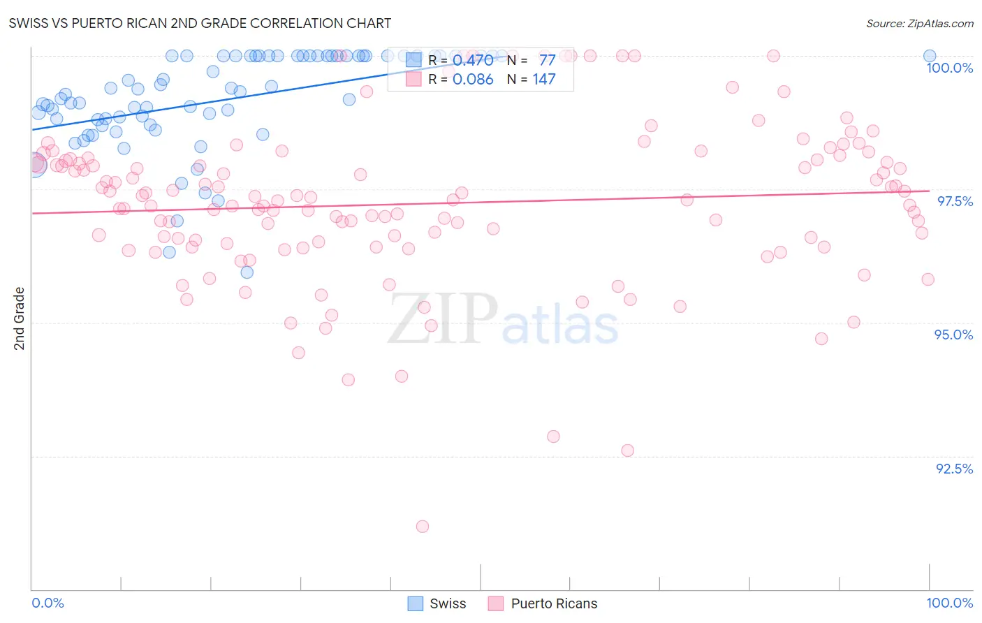 Swiss vs Puerto Rican 2nd Grade