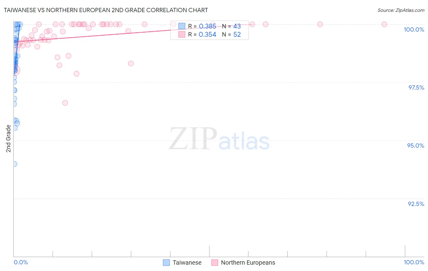 Taiwanese vs Northern European 2nd Grade
