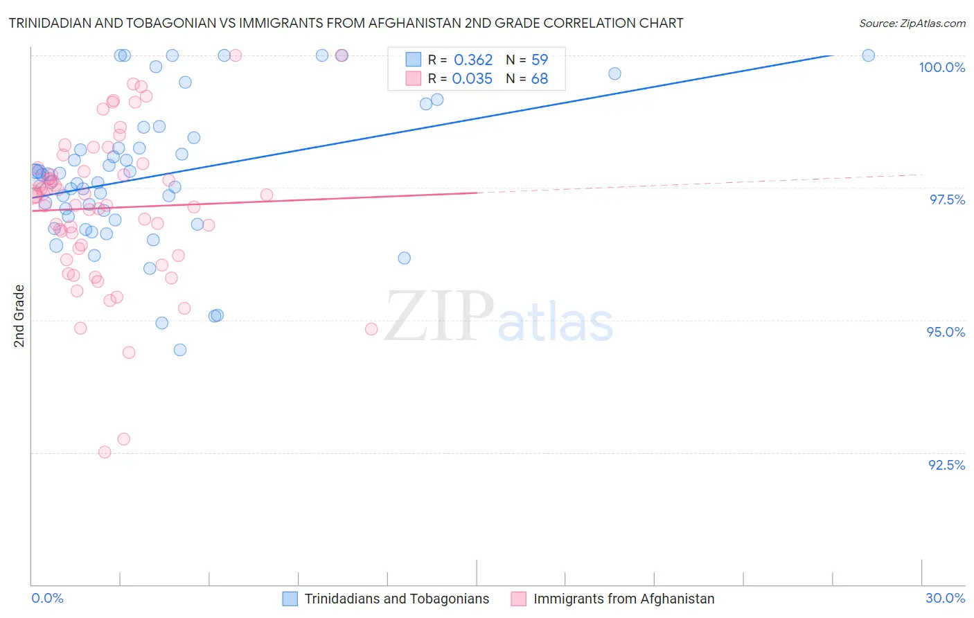 Trinidadian and Tobagonian vs Immigrants from Afghanistan 2nd Grade