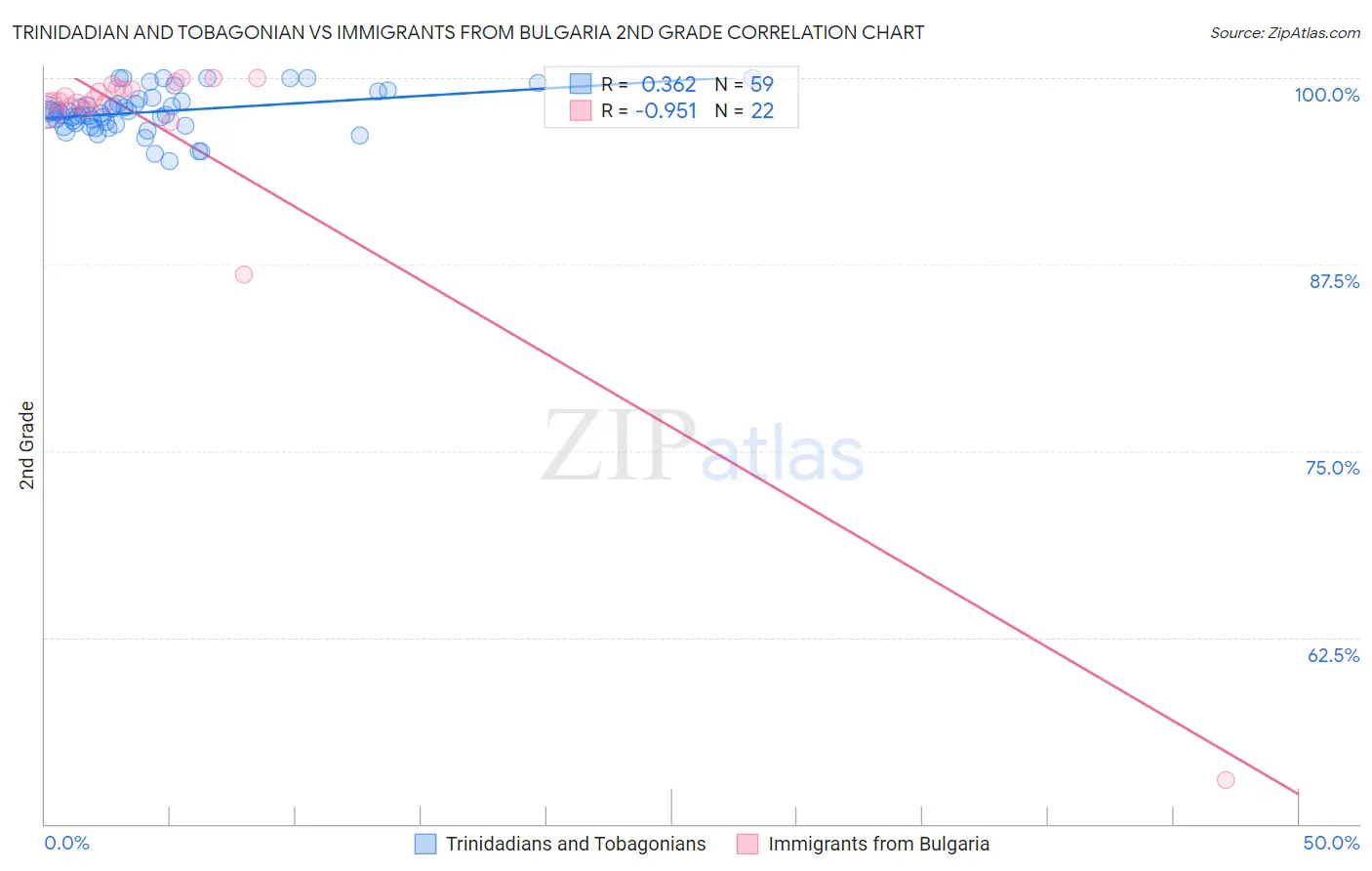 Trinidadian and Tobagonian vs Immigrants from Bulgaria 2nd Grade