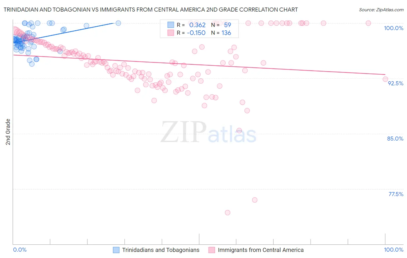 Trinidadian and Tobagonian vs Immigrants from Central America 2nd Grade