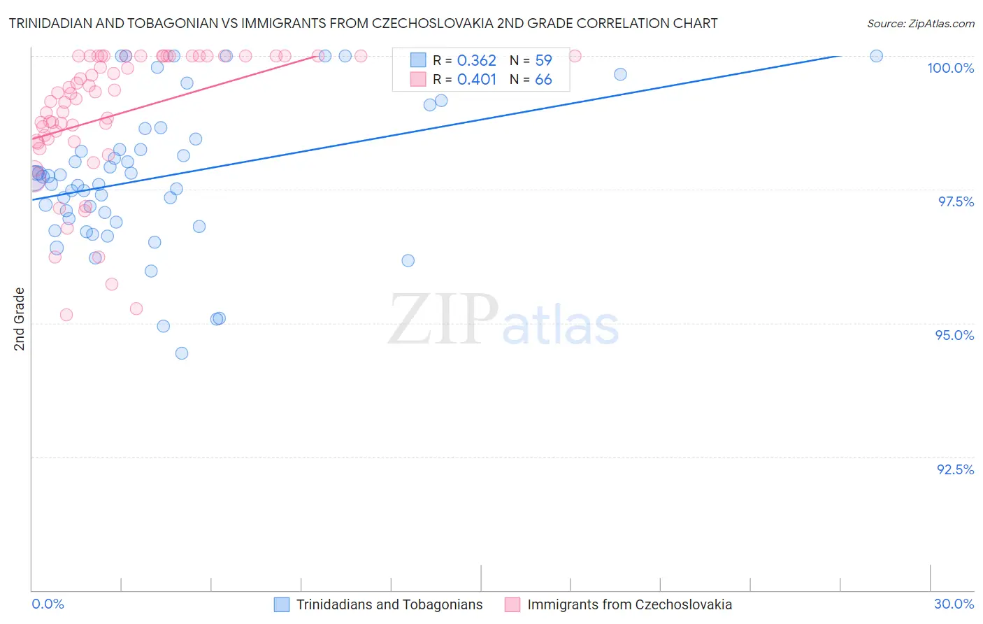 Trinidadian and Tobagonian vs Immigrants from Czechoslovakia 2nd Grade