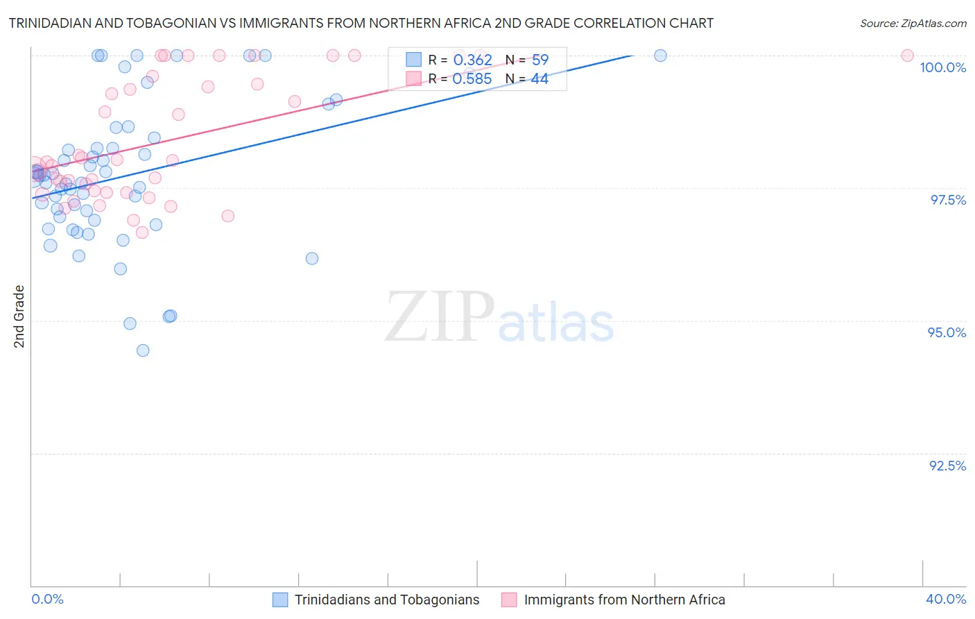 Trinidadian and Tobagonian vs Immigrants from Northern Africa 2nd Grade