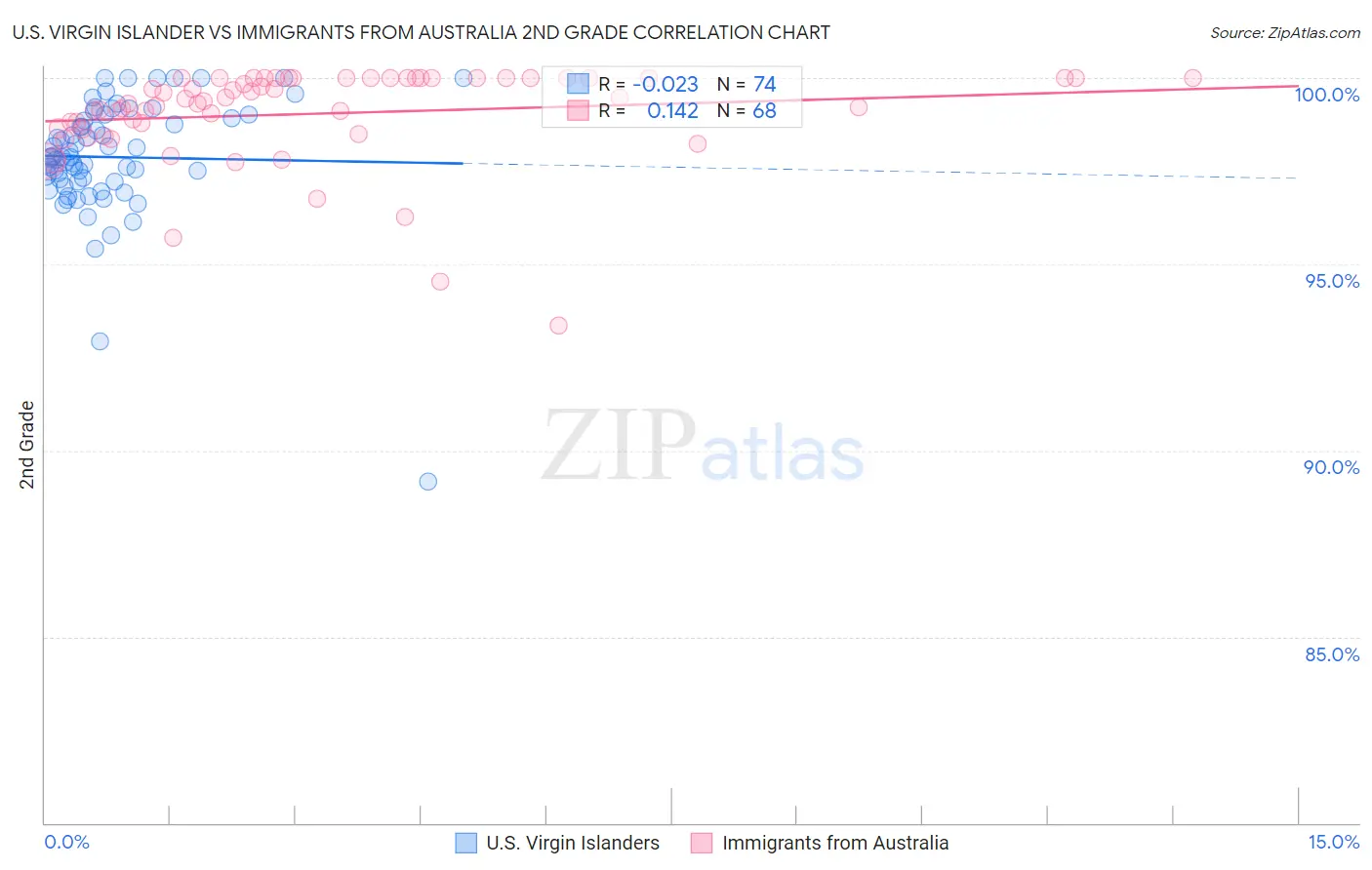 U.S. Virgin Islander vs Immigrants from Australia 2nd Grade