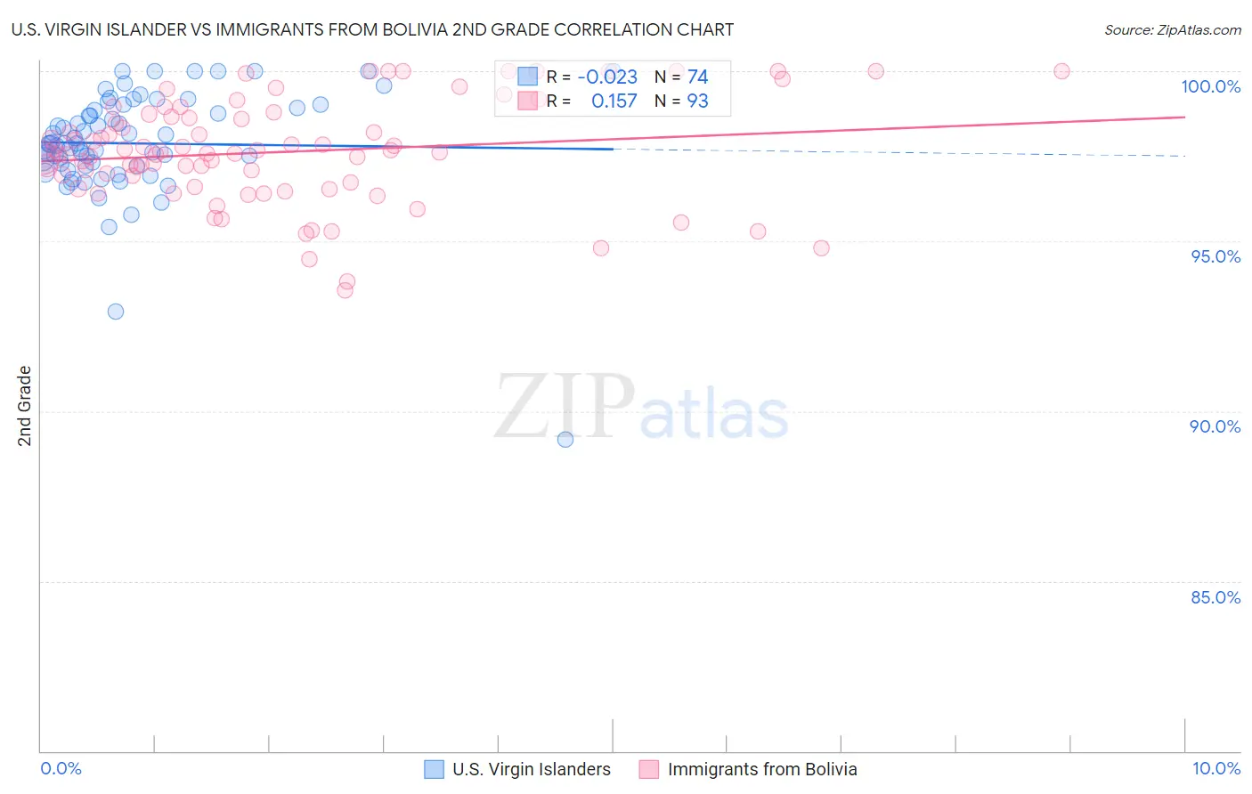 U.S. Virgin Islander vs Immigrants from Bolivia 2nd Grade