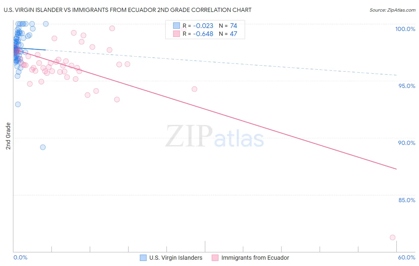 U.S. Virgin Islander vs Immigrants from Ecuador 2nd Grade