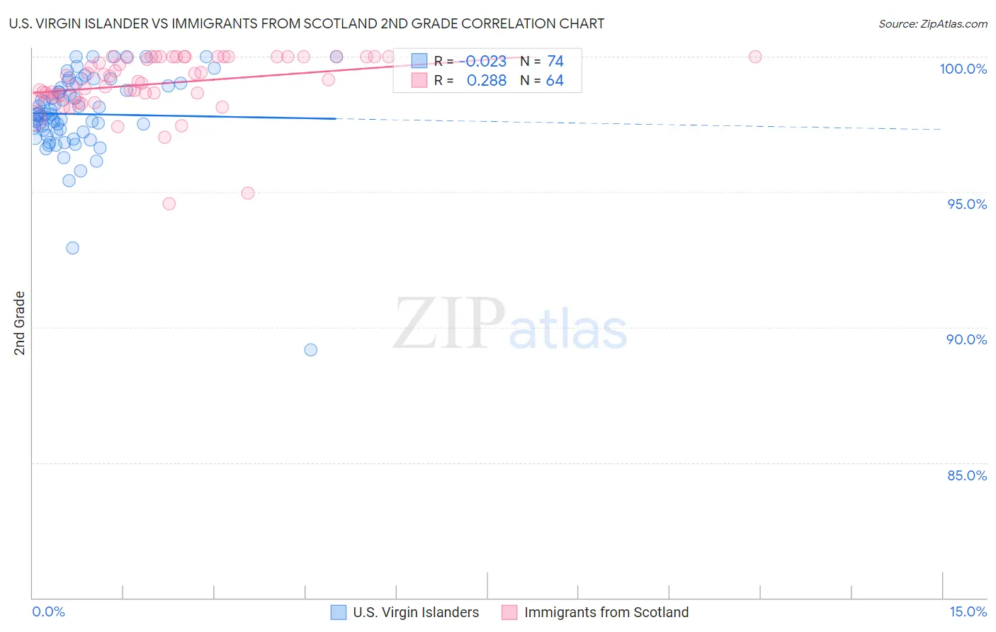 U.S. Virgin Islander vs Immigrants from Scotland 2nd Grade
