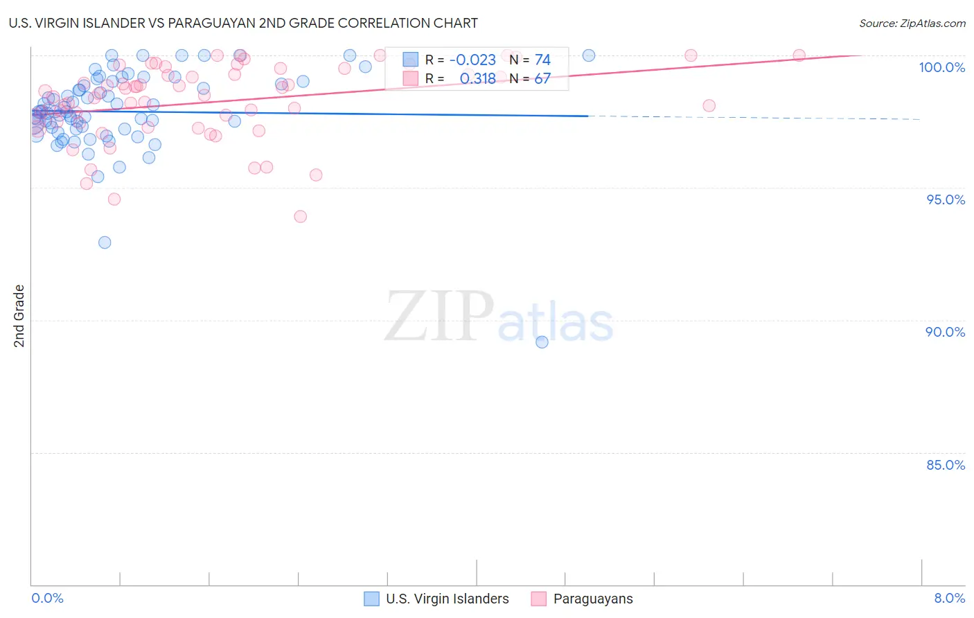 U.S. Virgin Islander vs Paraguayan 2nd Grade