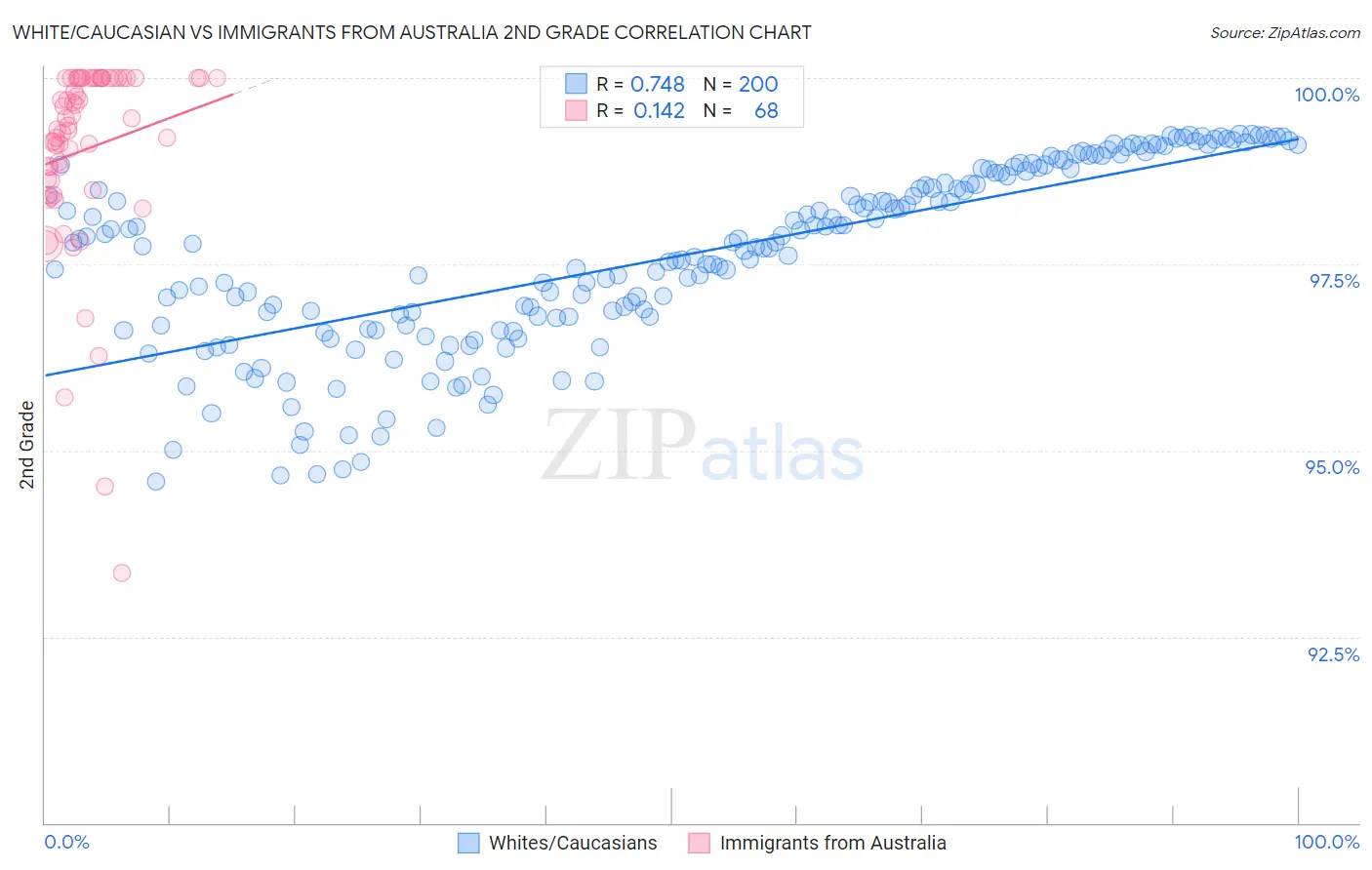 White/Caucasian vs Immigrants from Australia 2nd Grade