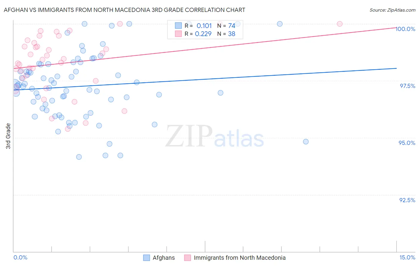 Afghan vs Immigrants from North Macedonia 3rd Grade