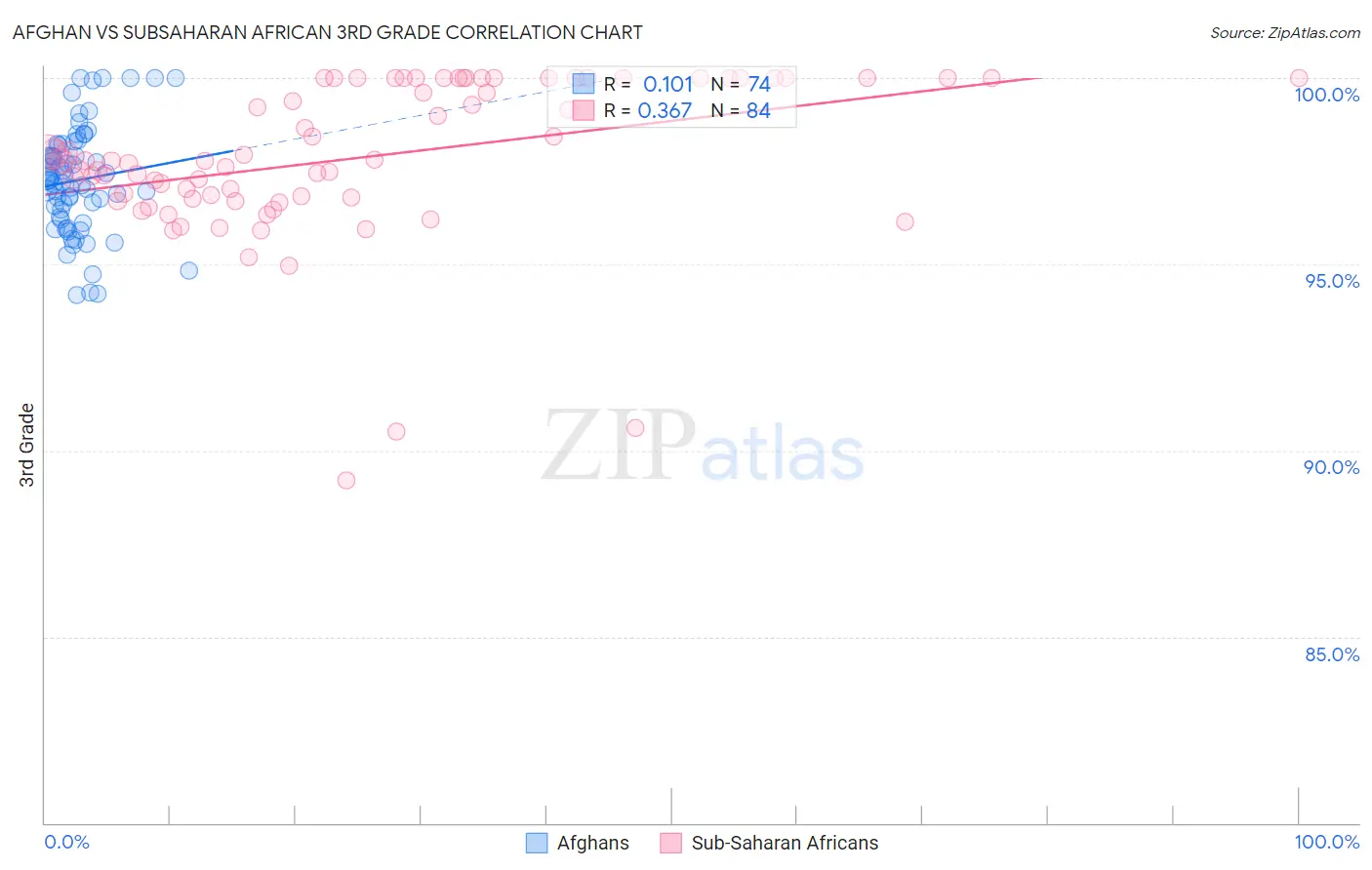 Afghan vs Subsaharan African 3rd Grade