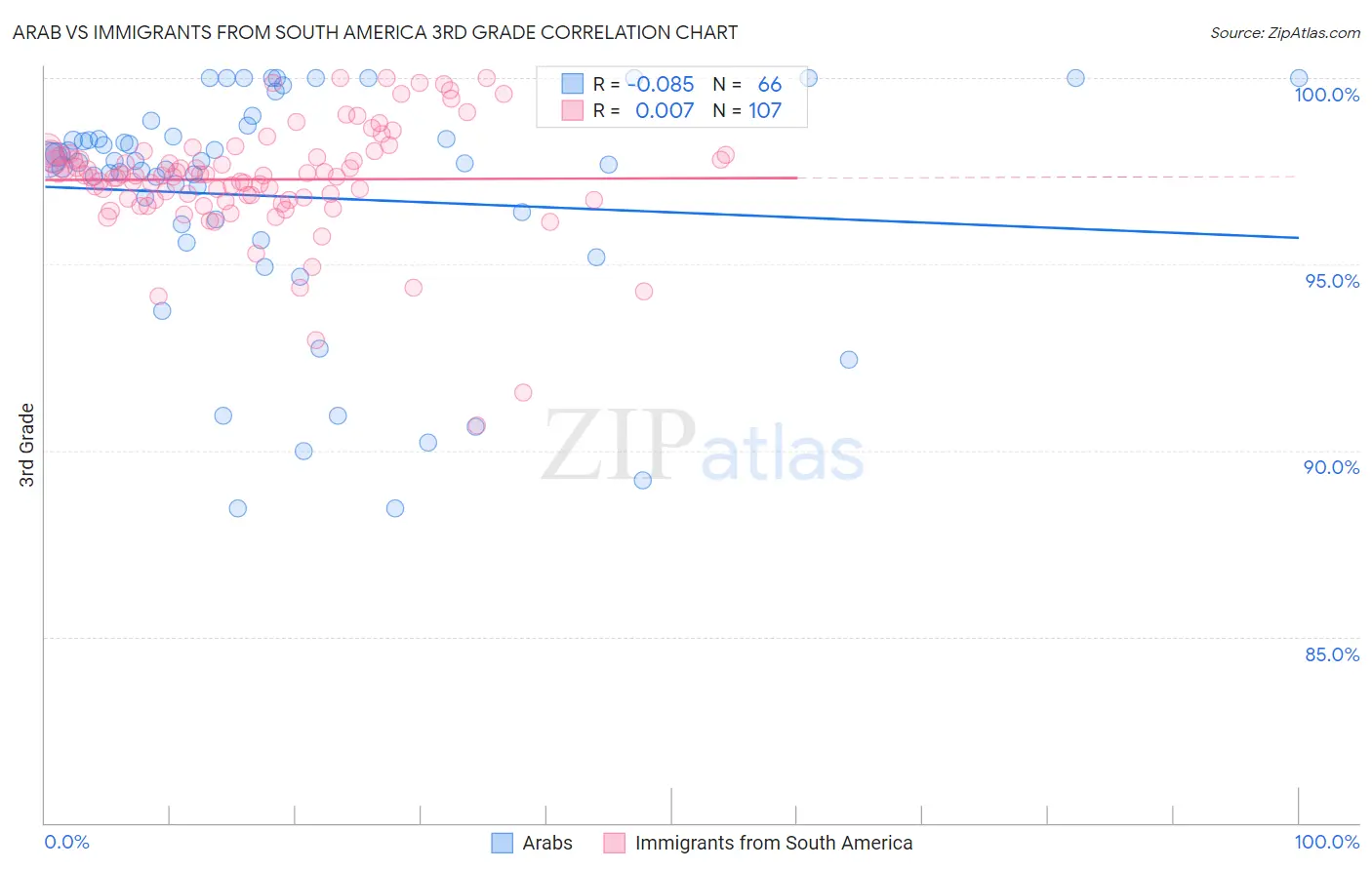 Arab vs Immigrants from South America 3rd Grade