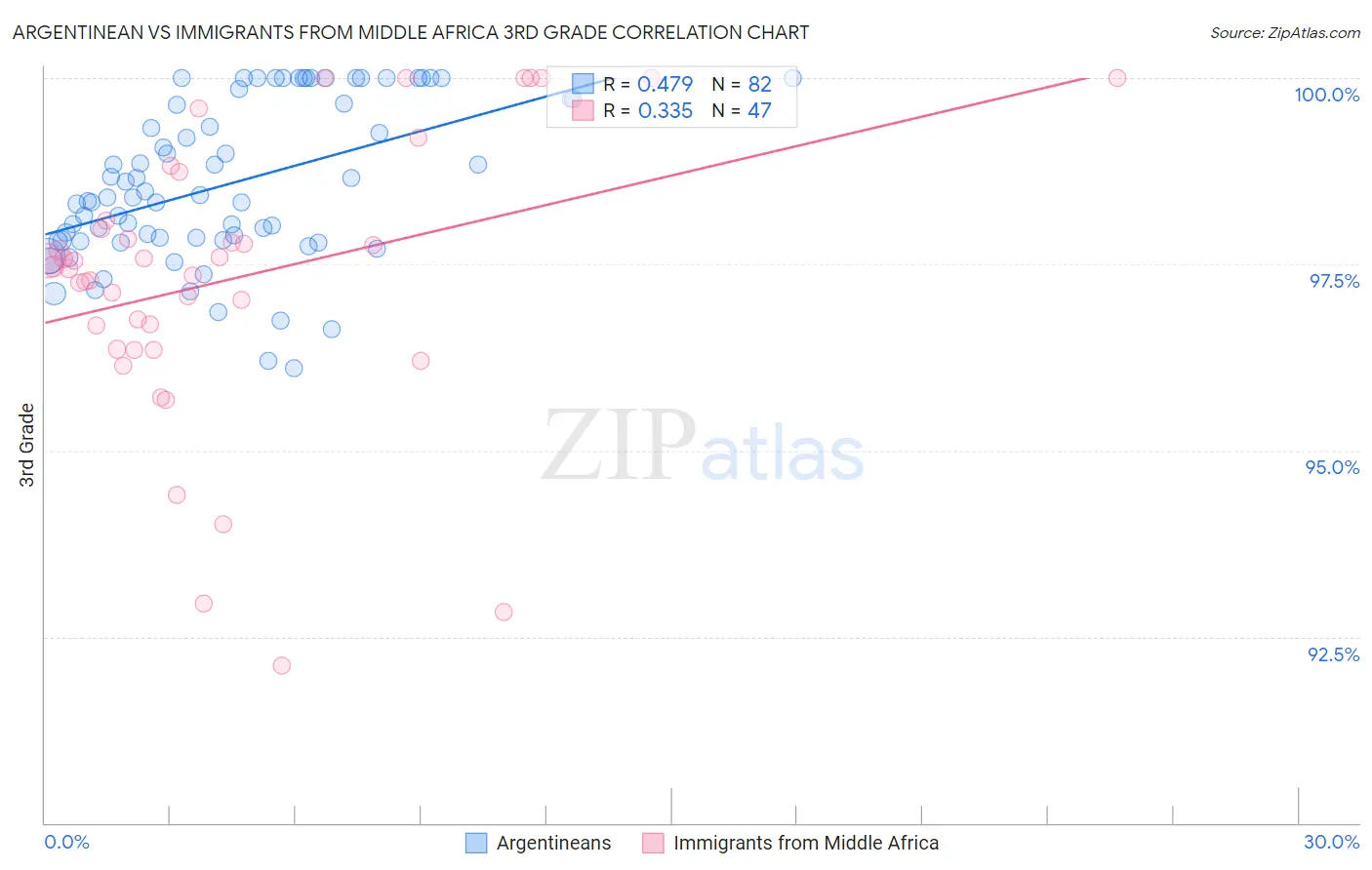 Argentinean vs Immigrants from Middle Africa 3rd Grade